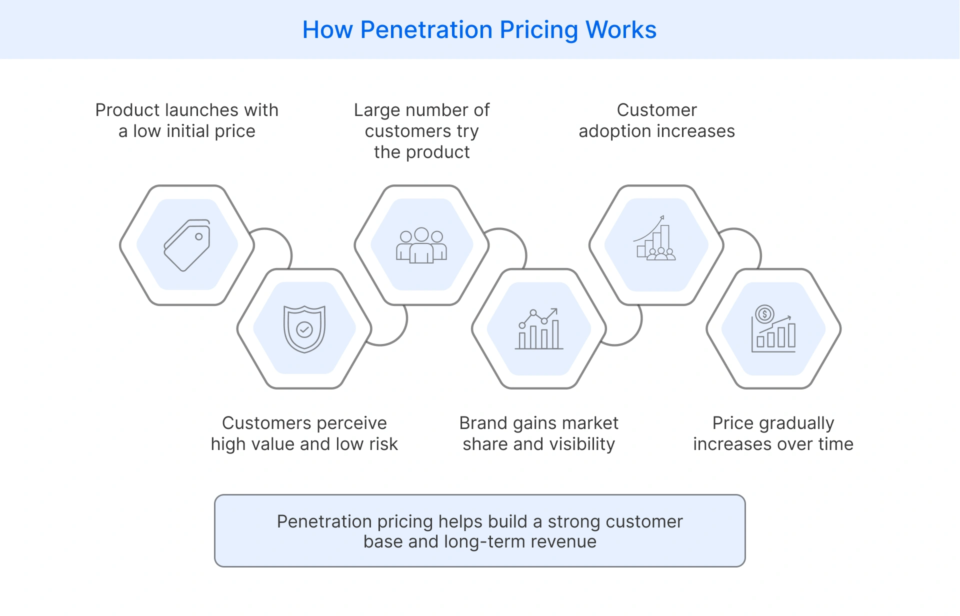Penetration pricing strategy use low launch price to gain market share