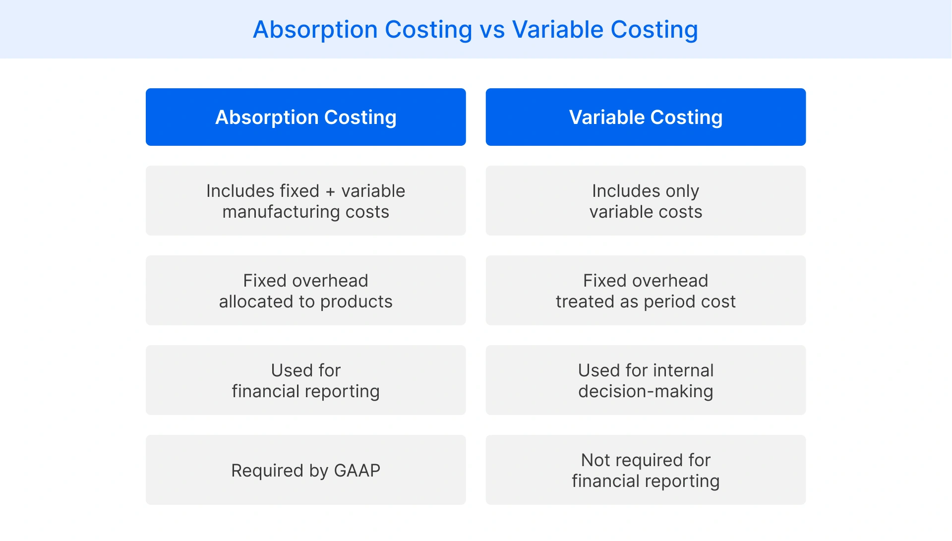 absorption costing and variable costing comparison