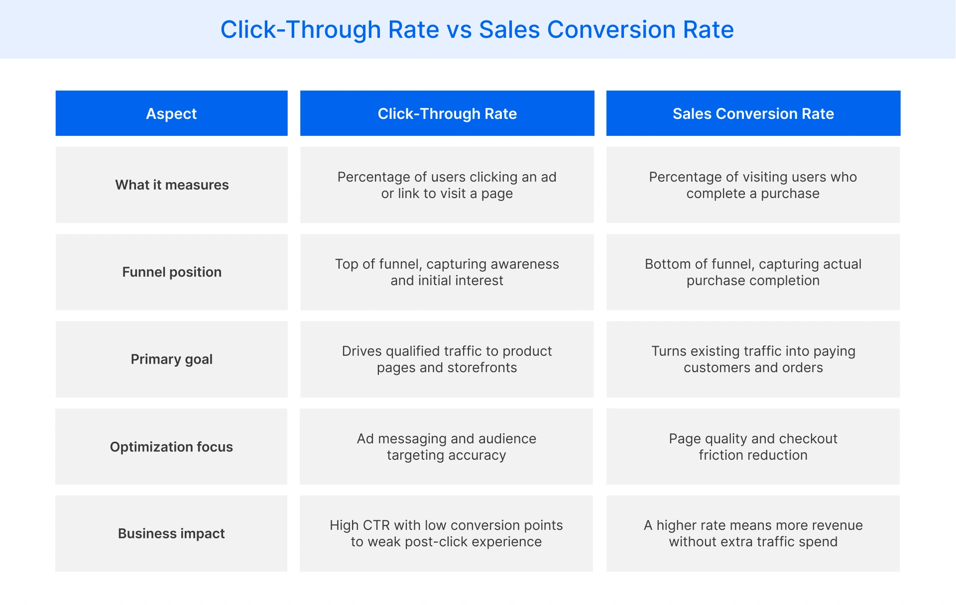Comparing Click-Through Rate and Sales Conversion Rate