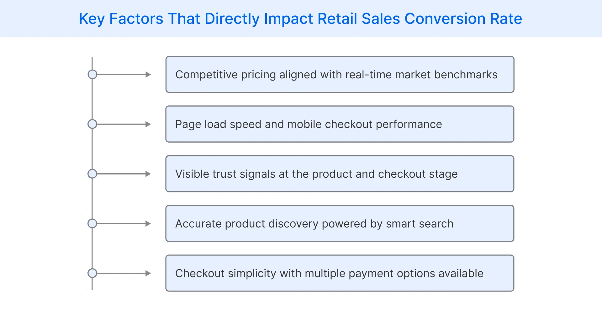 Factors impacting retail sales conversion rate