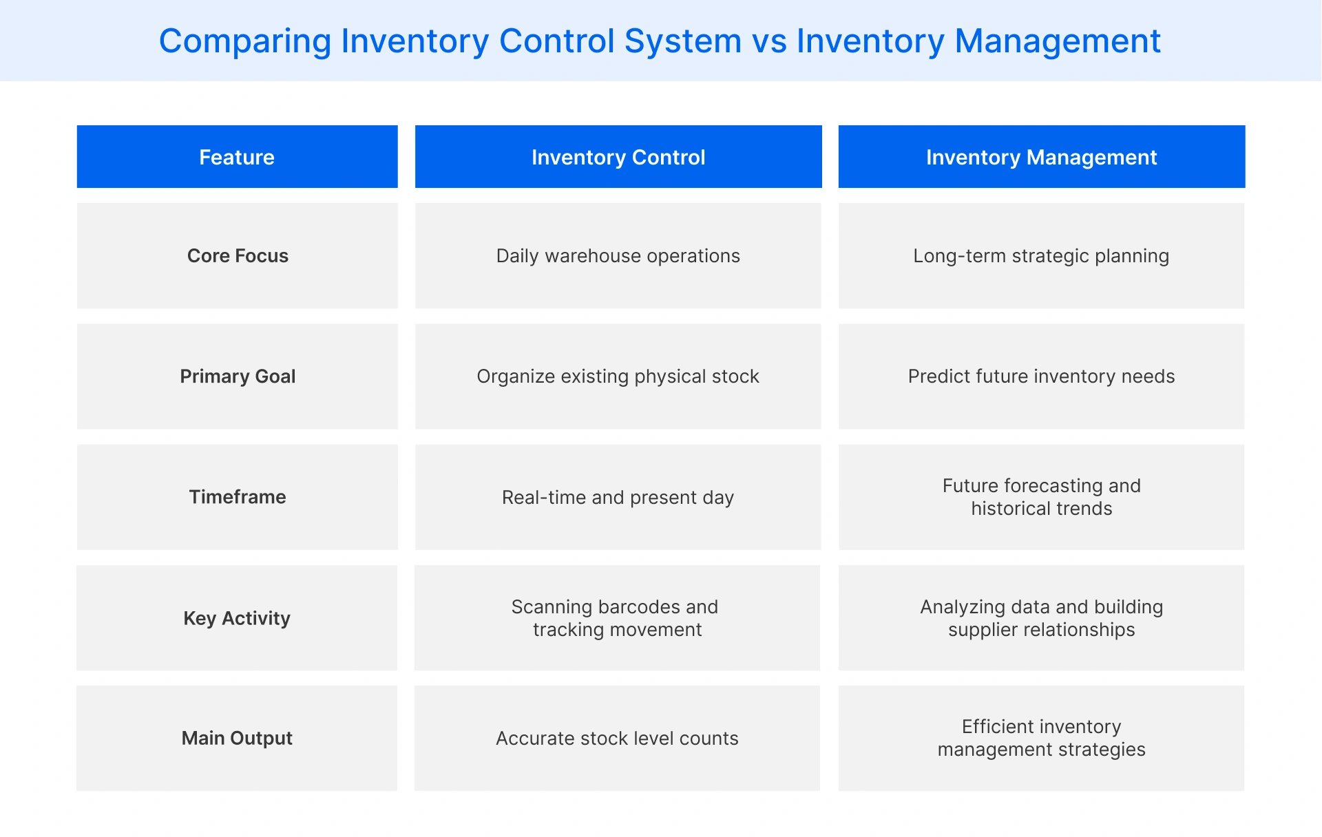 Comparative analysis of inventory control and inventory management
