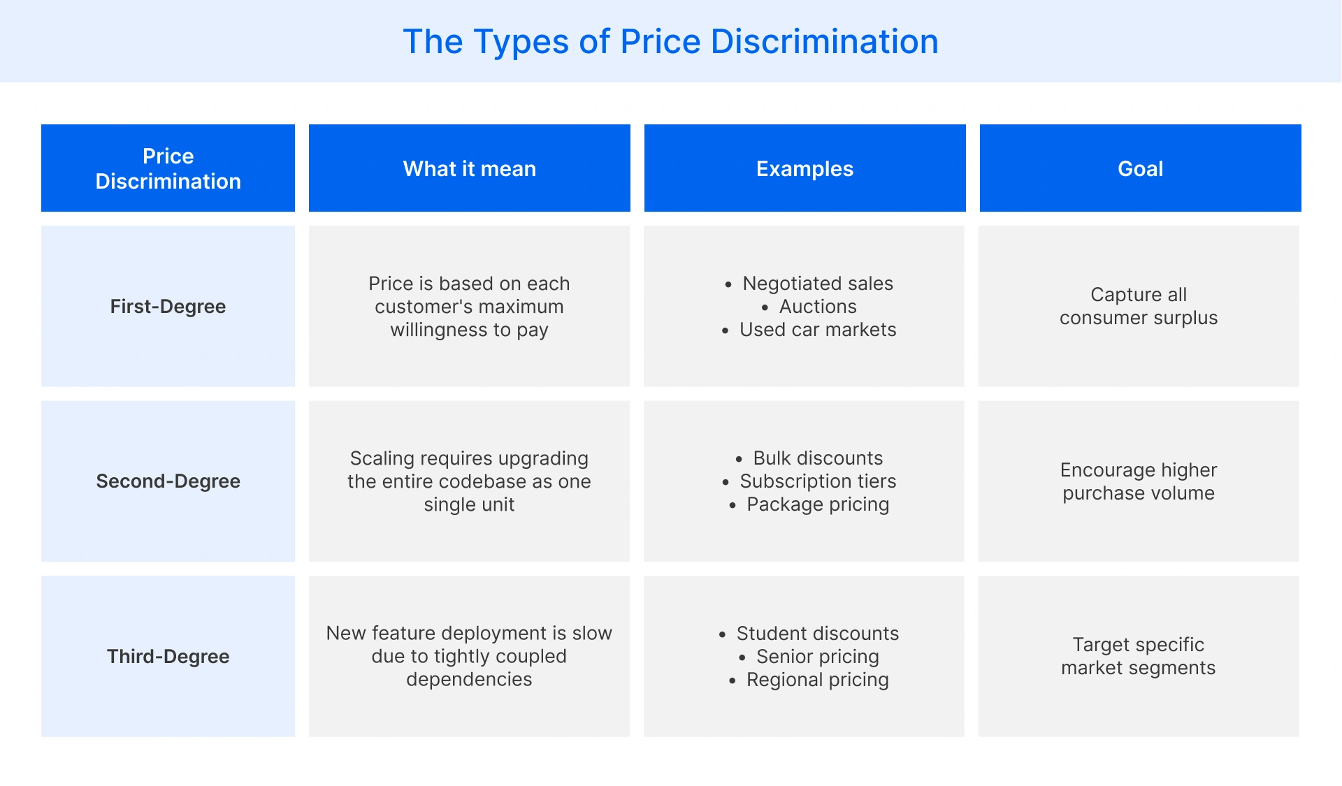 Different types of price discrimination and how they work