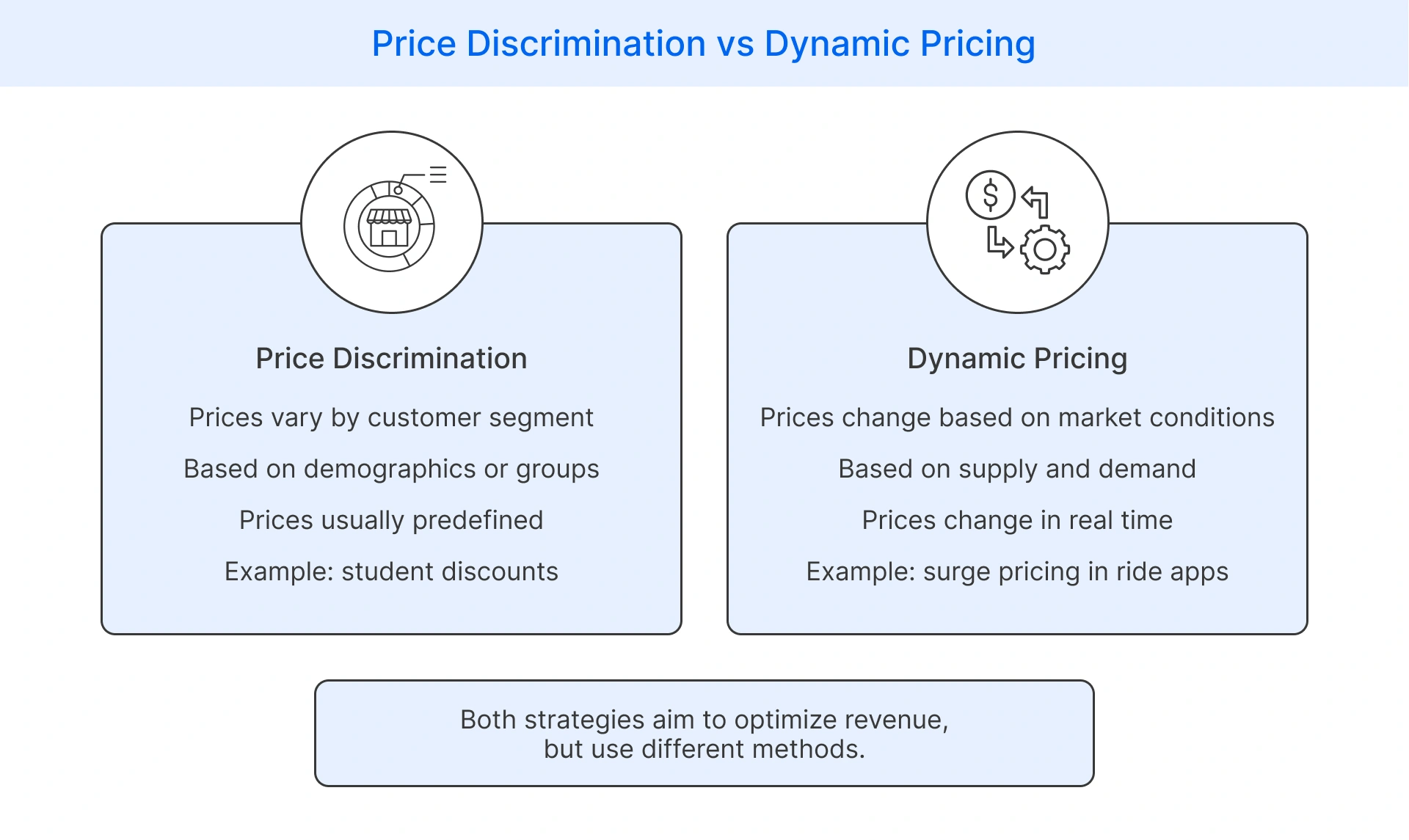 Price discrimination and dynamic pricing comparison