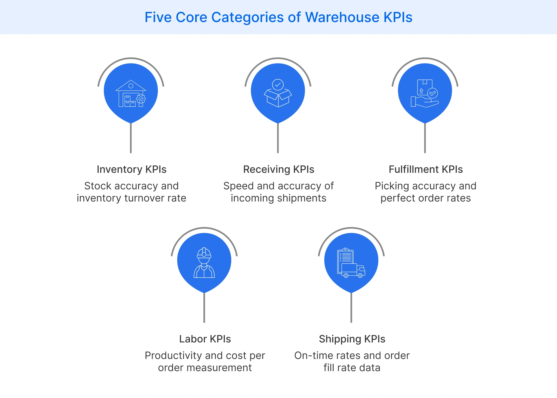 Five primary types of warehouse KPIs