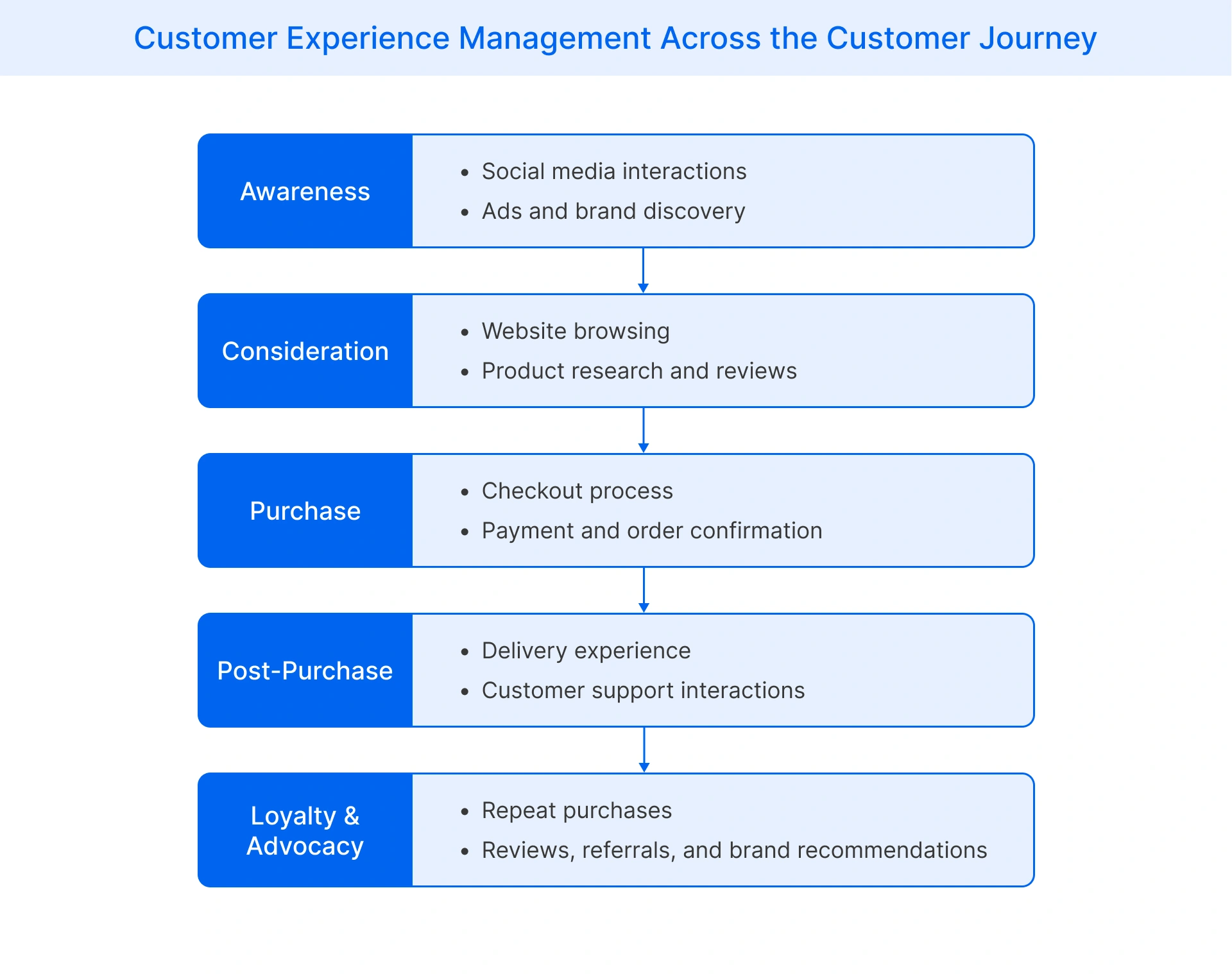 customer experience management across customer journey touchpoints
