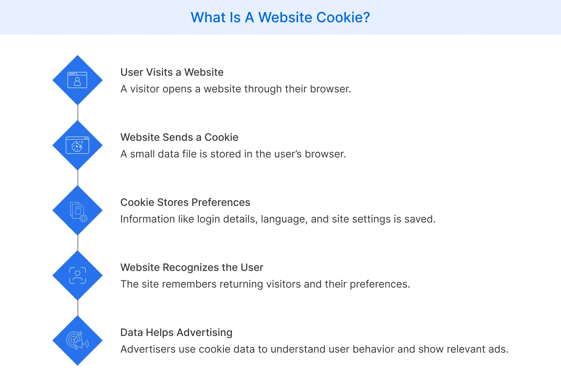 How website cookies work in digital advertising