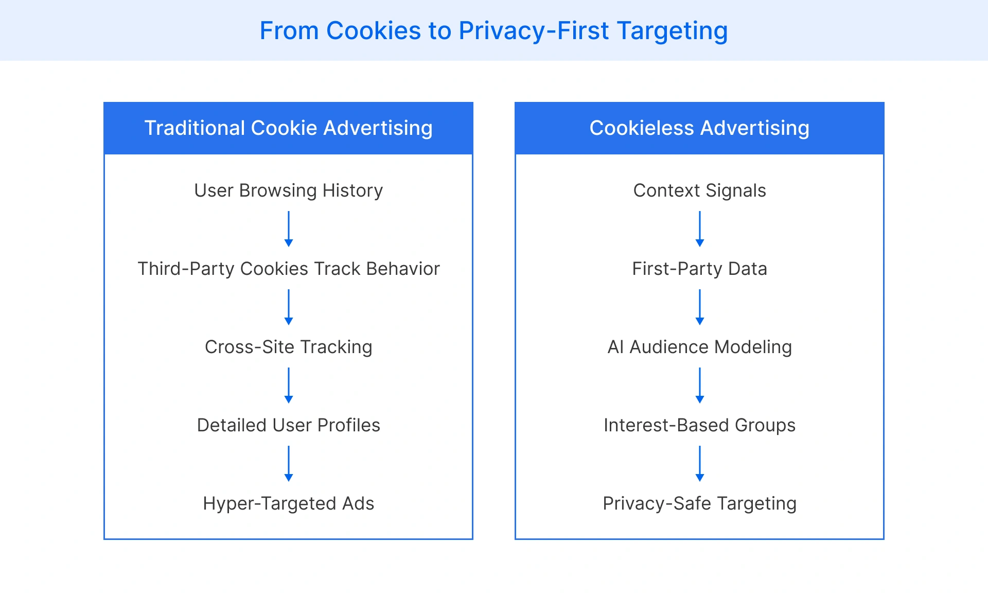 Evolution from cookie-based advertising to cookieless targeting