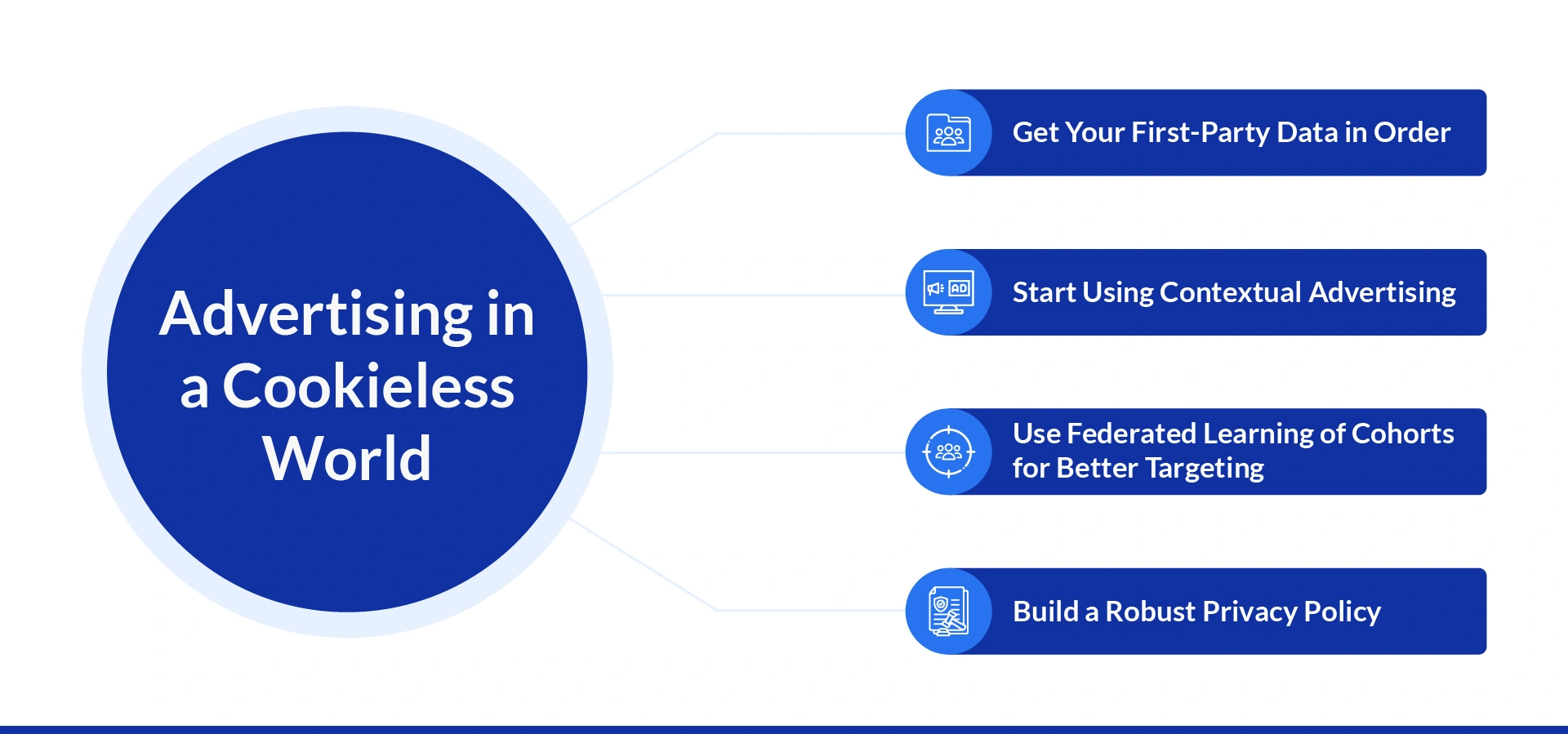 Advertising in a Cookieless World