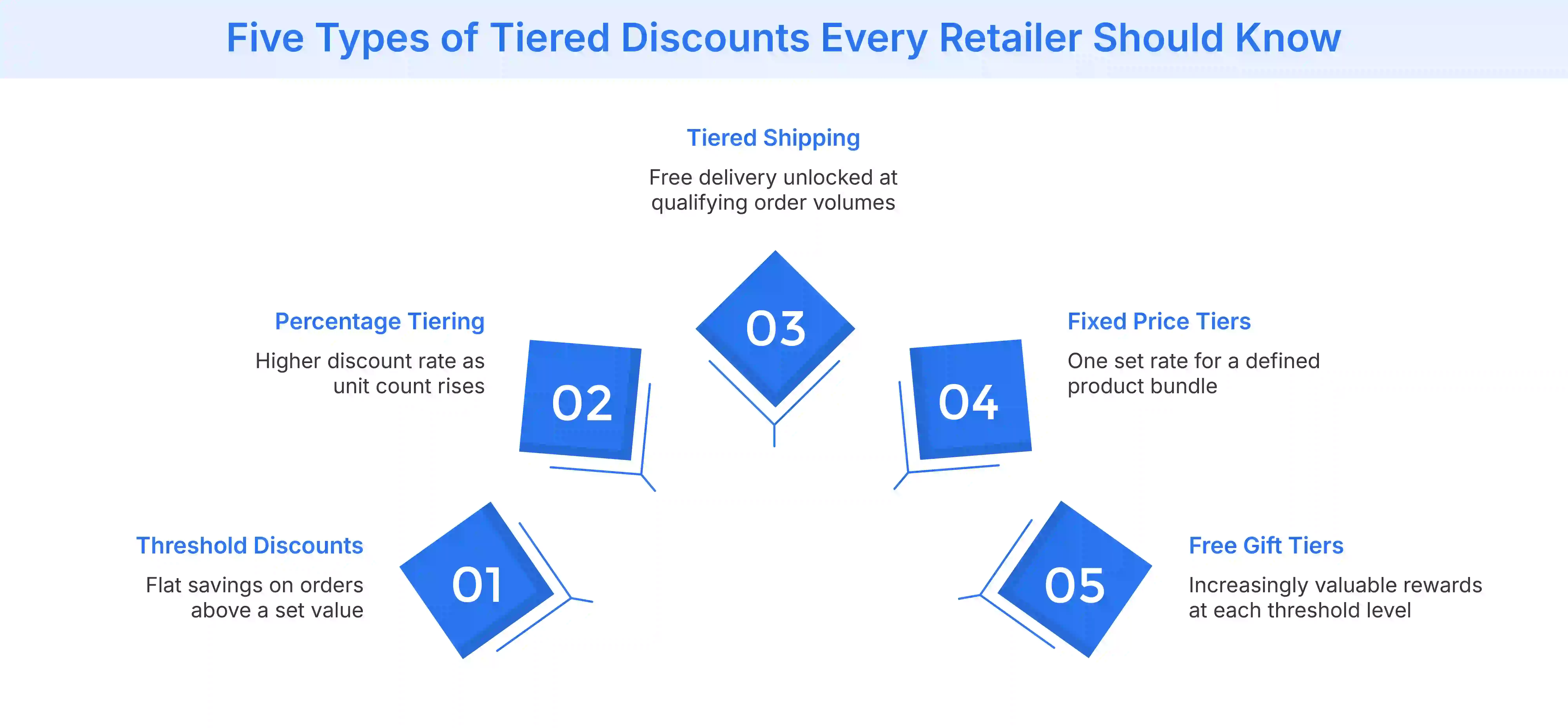 Different types of tiered discounts retailers use