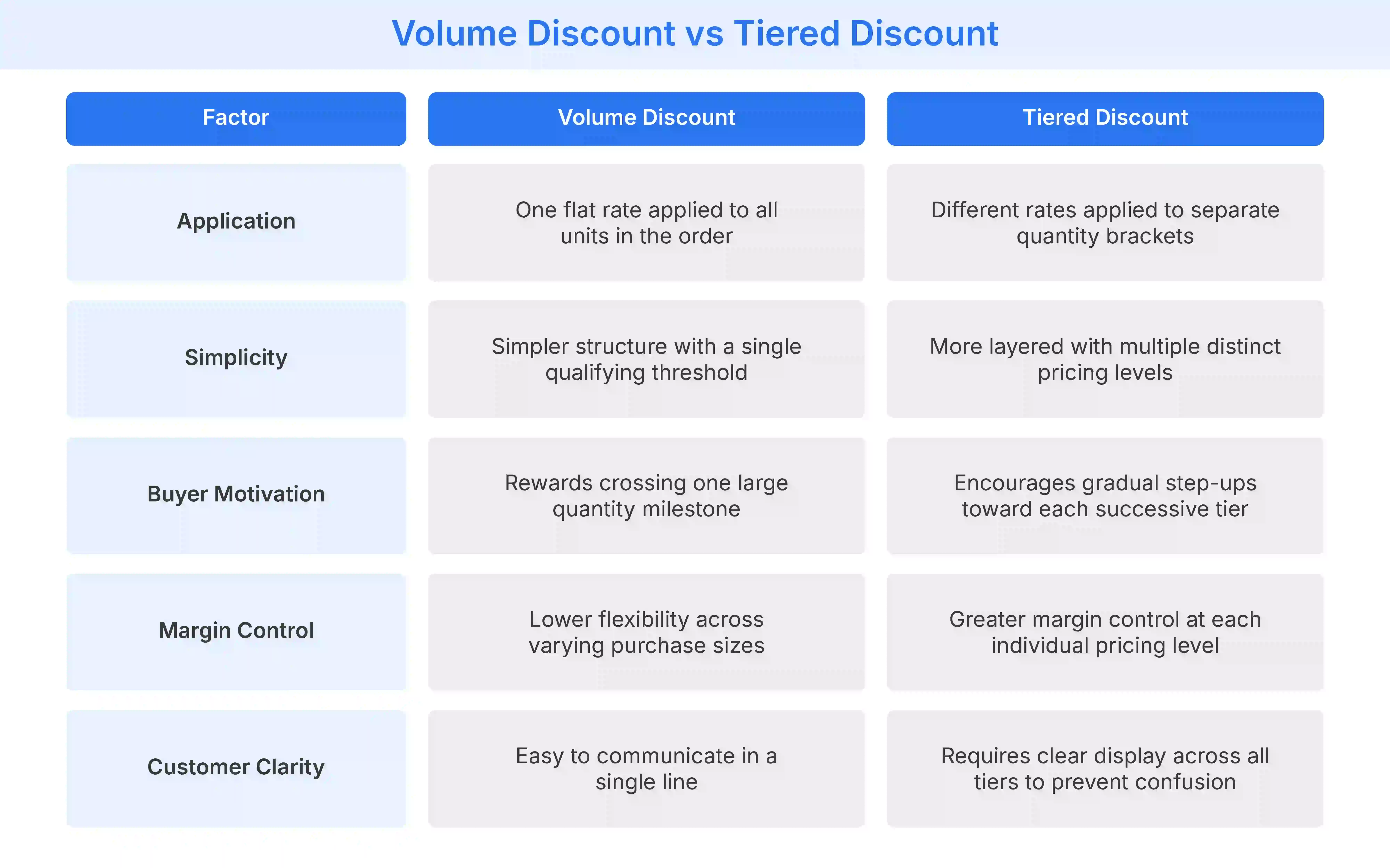Comparing tiered discount vs volume discount