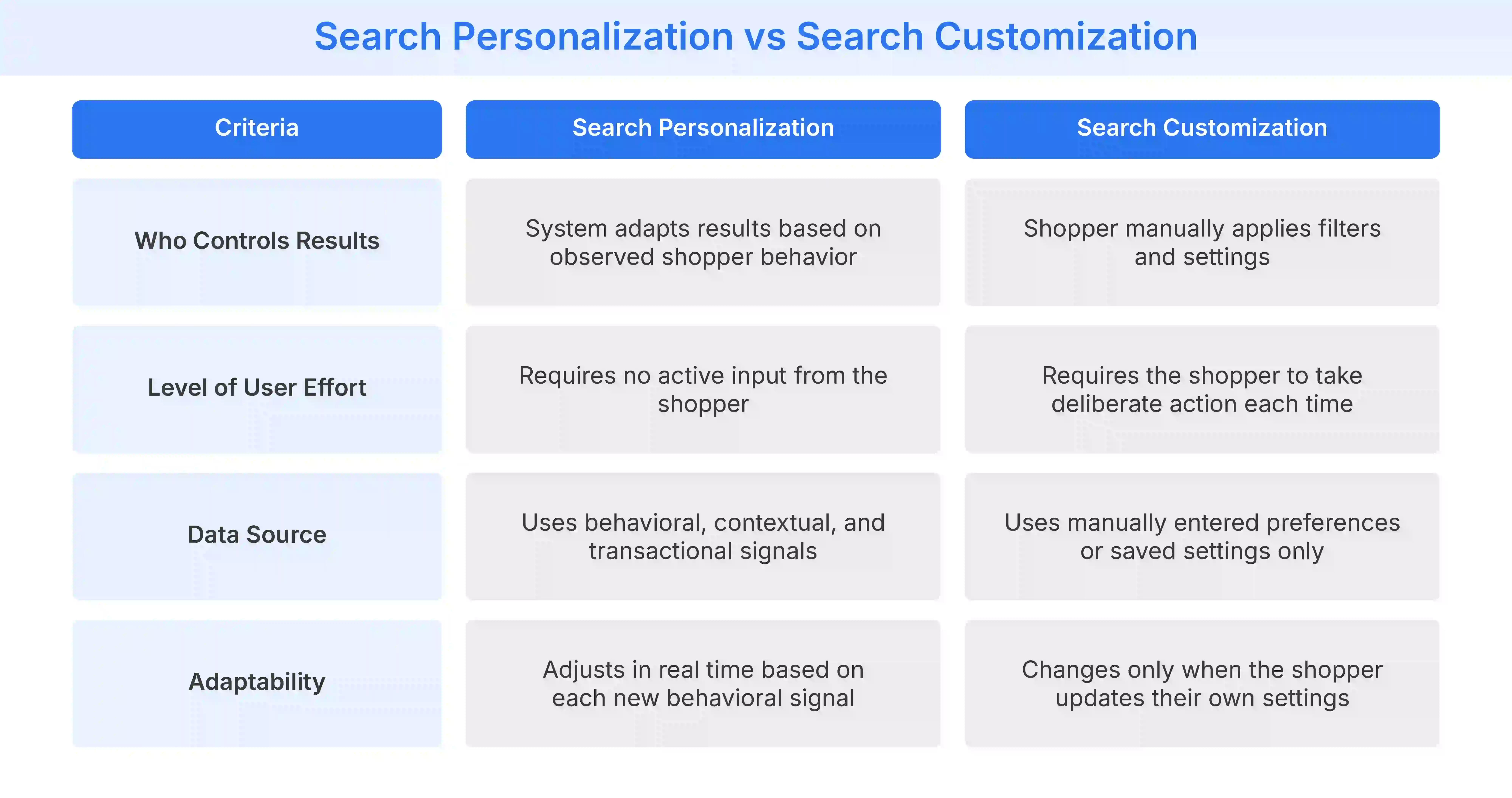 Comparing search personalization vs search customization