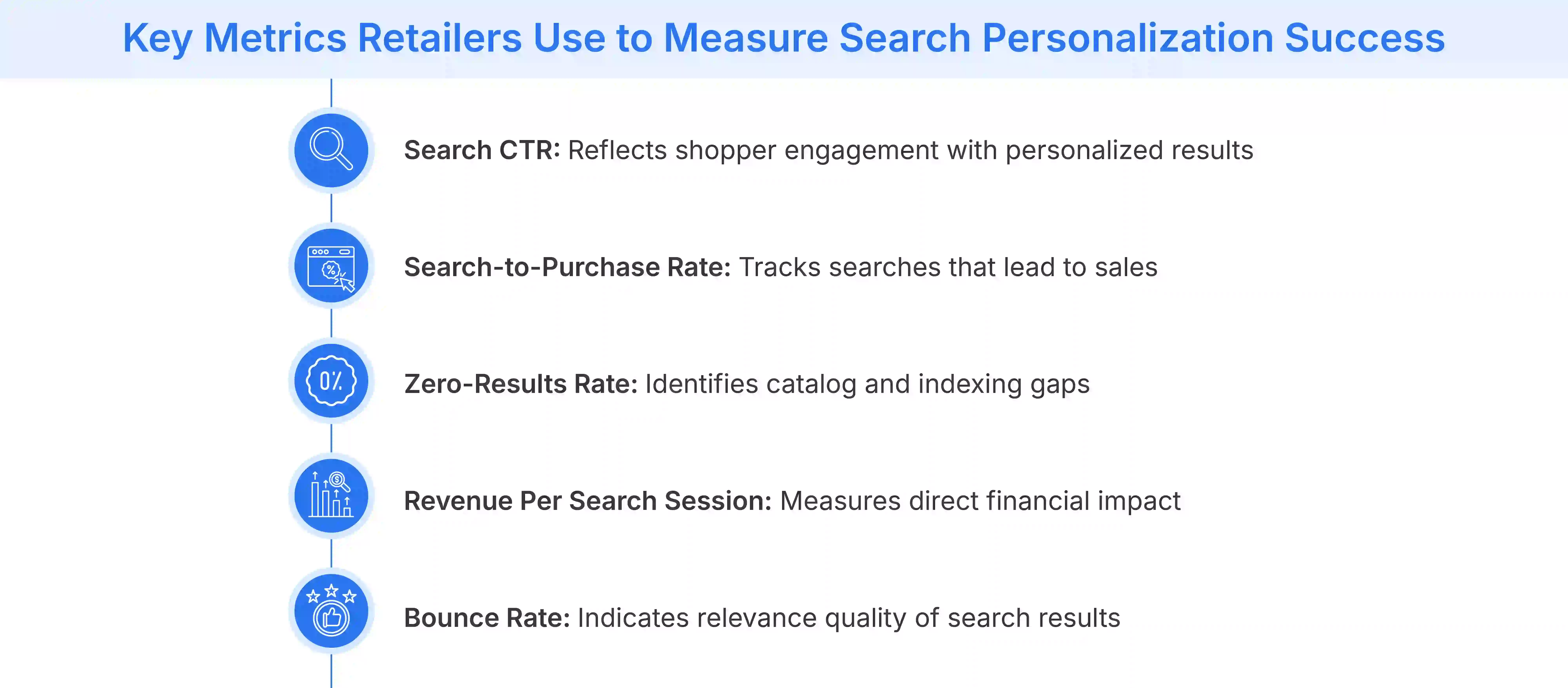 Important retail metrics to measure search personalization success