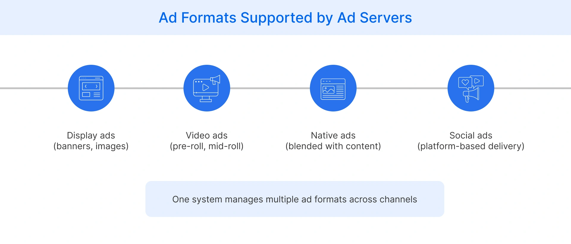 Different ad formats supported by ad servers from one system