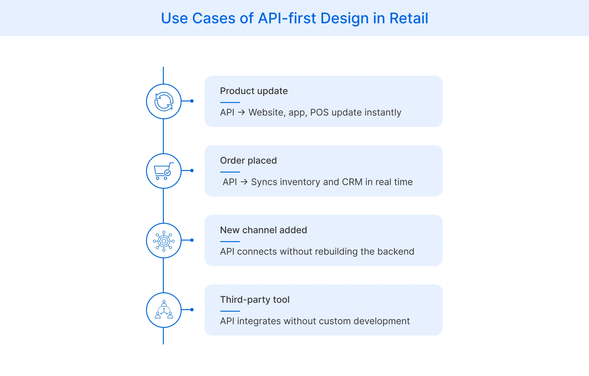 API-first design in retail, enabling real-time sync across systems and channels