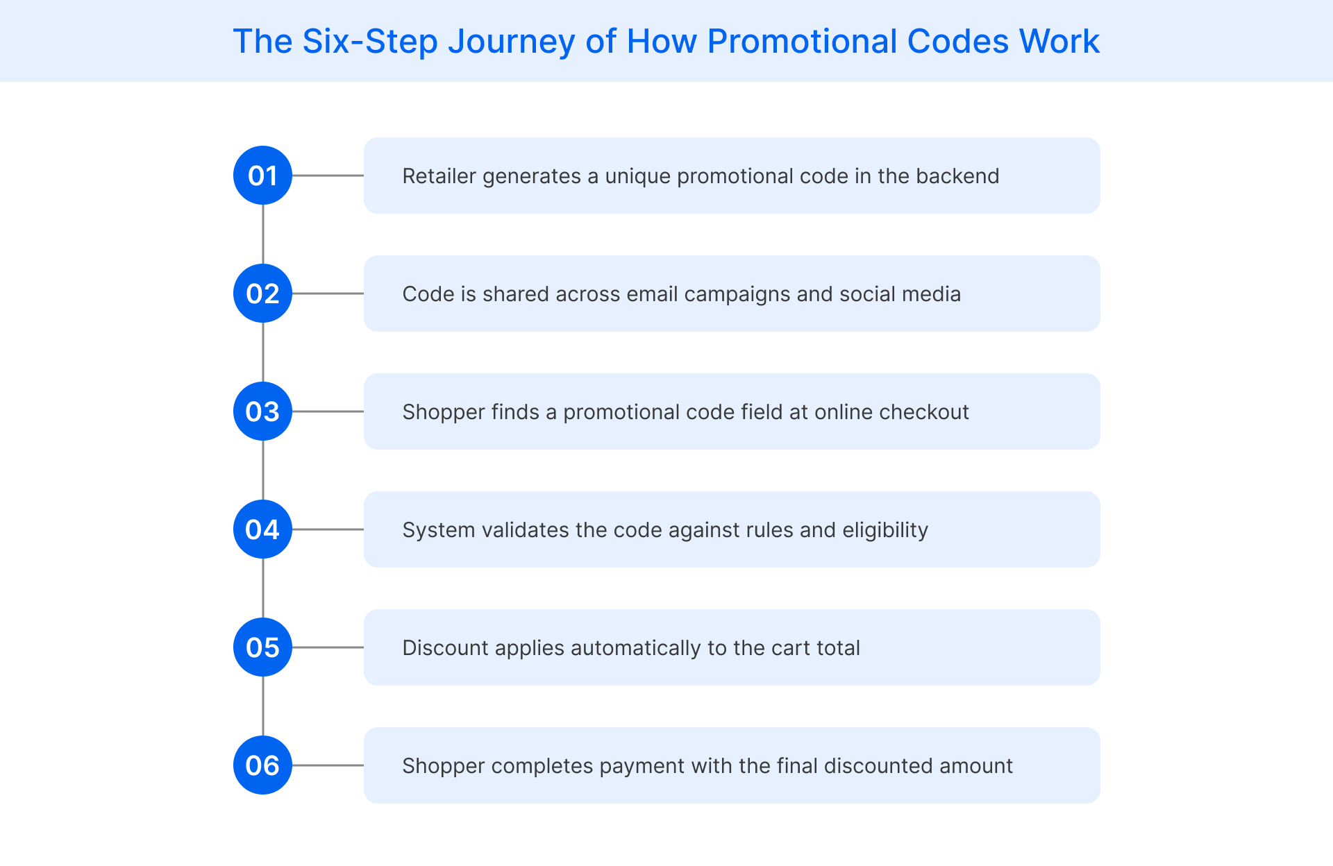 Understanding how promotional codes work