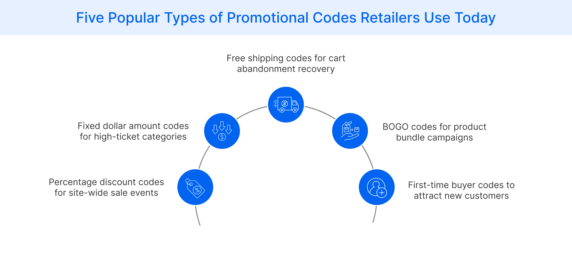 Popular promotional code types used by retailers