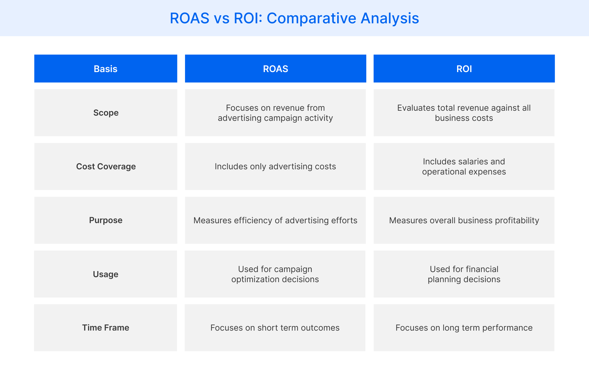 Comparing ROAS and ROI