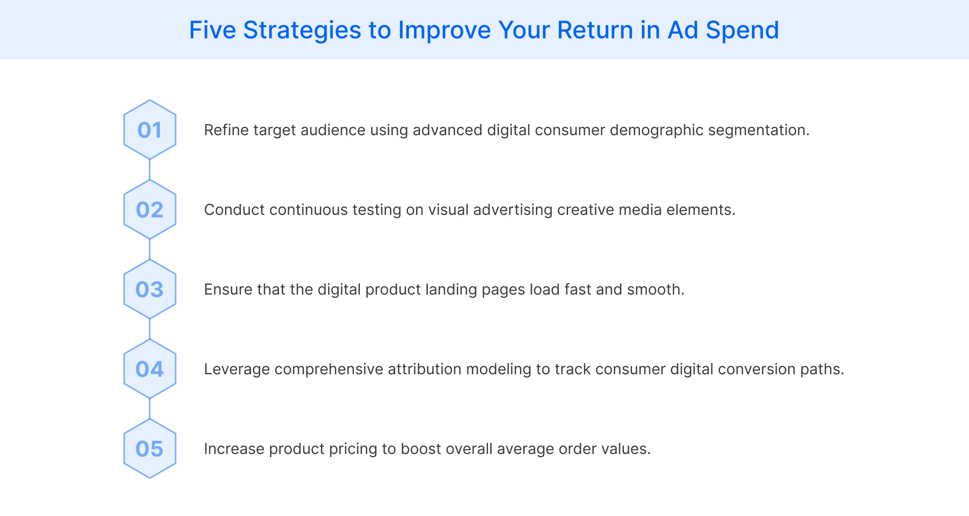 Strategies to enhance Return on Ad Spend