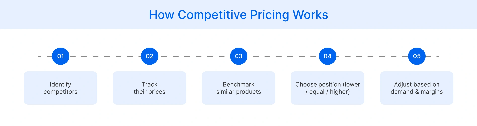 Competitive pricing strategy process from competitor tracking to price positioning decisions