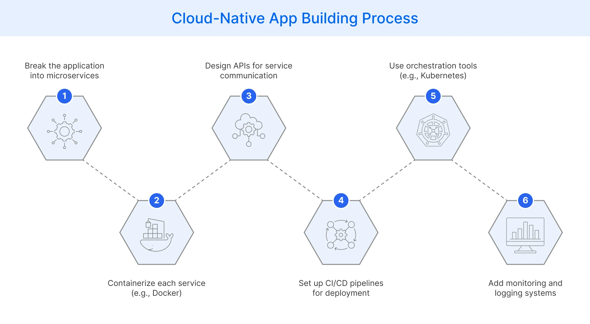 how to build cloud native applications using microservices, containers, APIs, and CICD