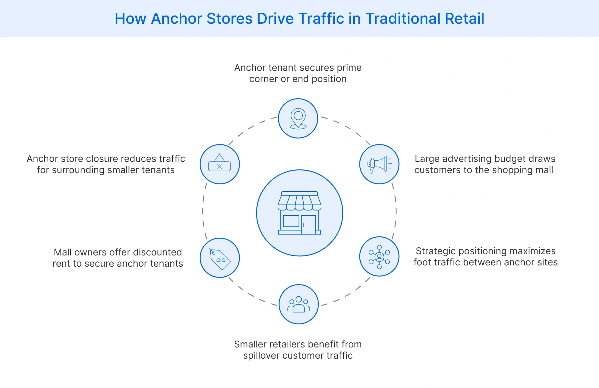 How anchor store placement drives foot traffic flow