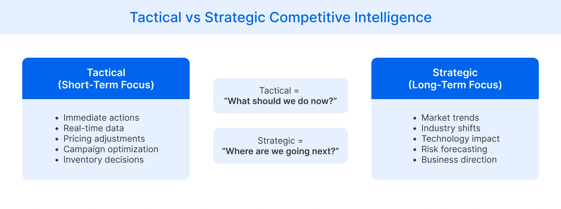 tactical and strategic competitive intelligence differences, including time horizon and use cases