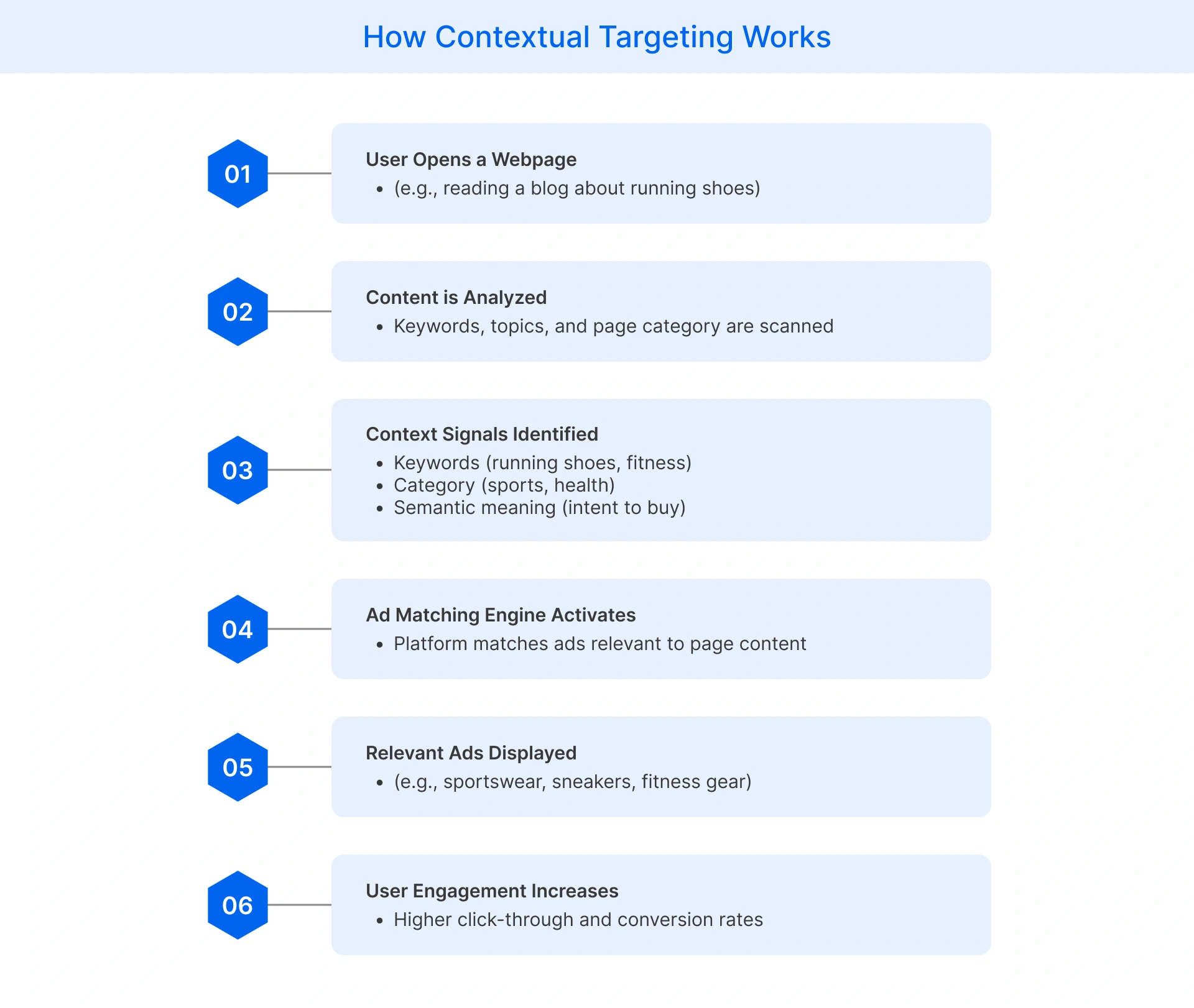Contextual targeting process on how ads are matched to webpage content.