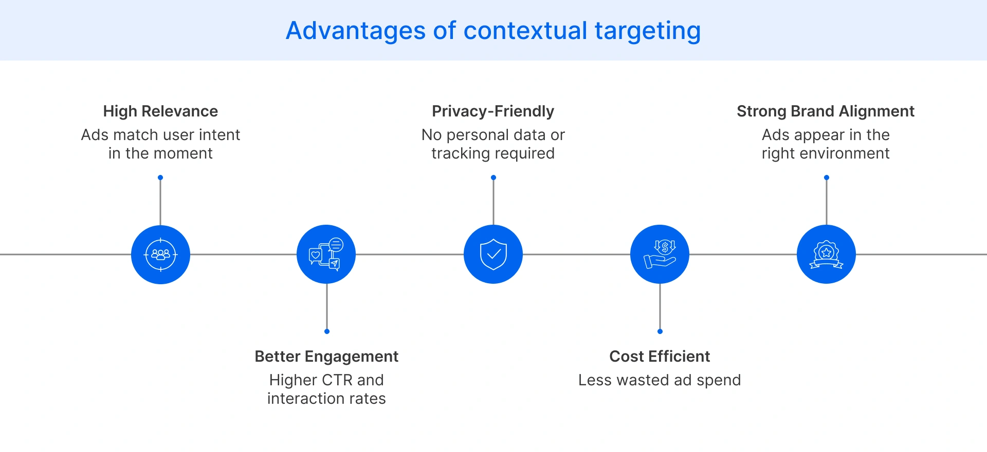 Benefits of contextual targeting
