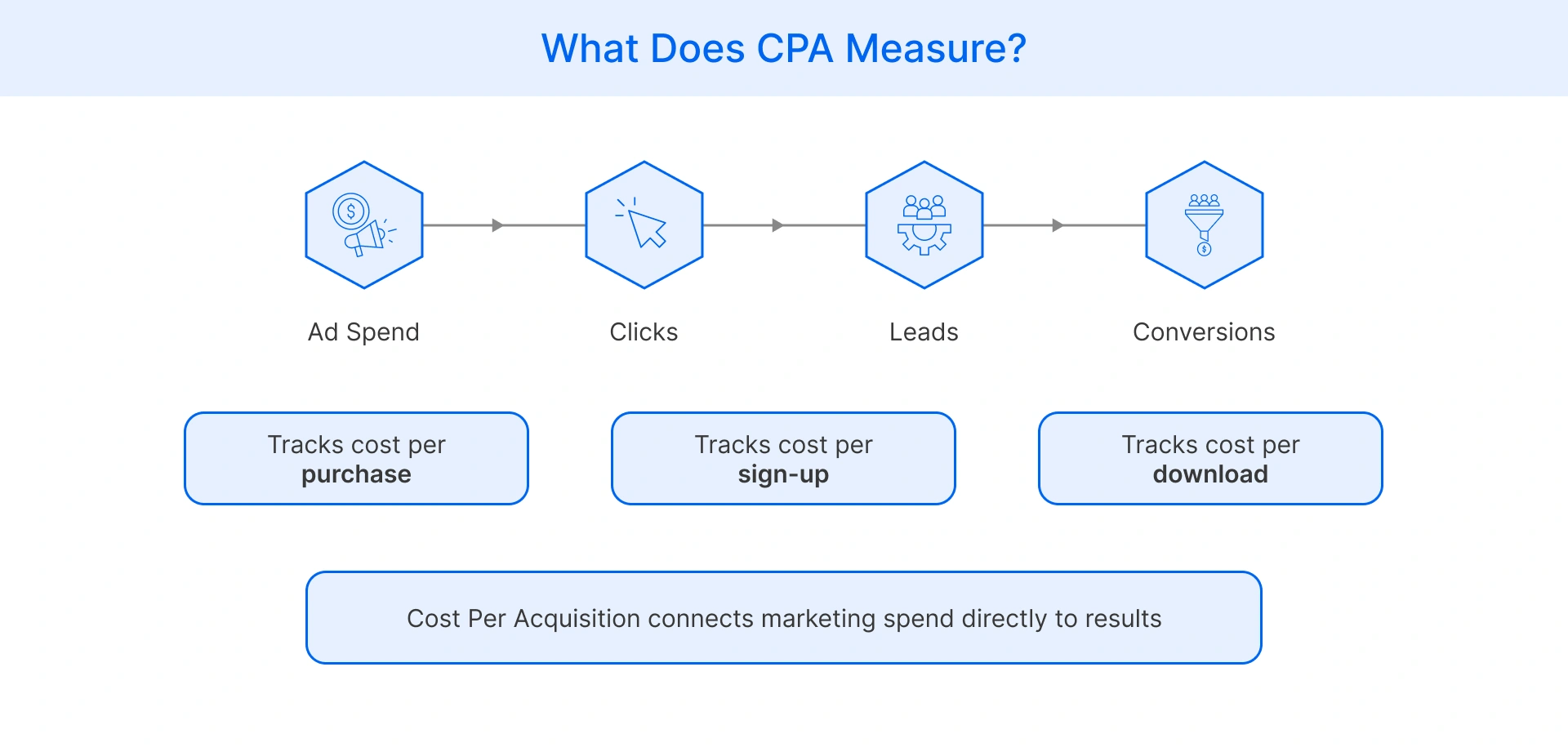 cost per acquisition tracks marketing spend from clicks and leads to final conversions.