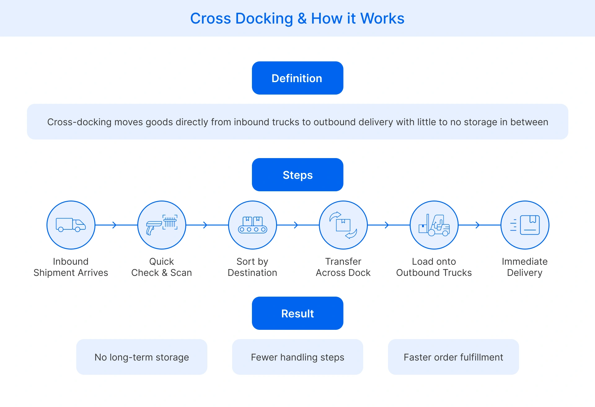 cross-docking process involving goods movement from inbound to outbound shipping without storage.
