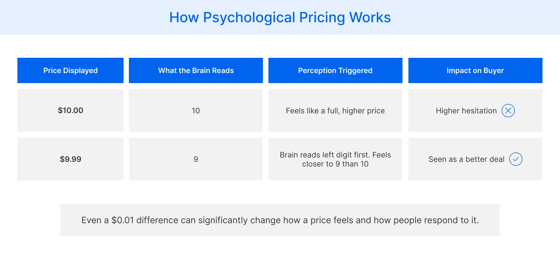 Left-digit effect in psychological pricing and why a price is perceived as cheaper due to consumer perception bias.