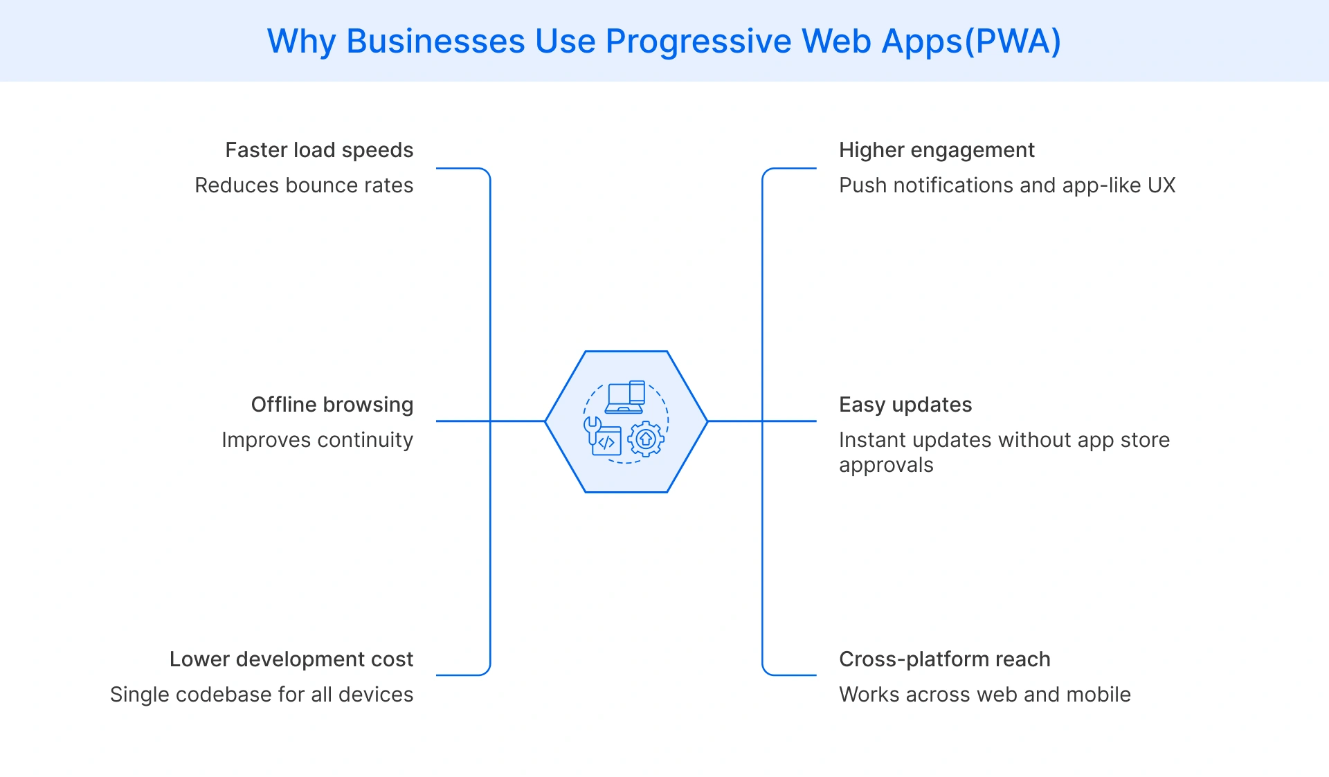 benefits and cross-platform compatibility of PWAs