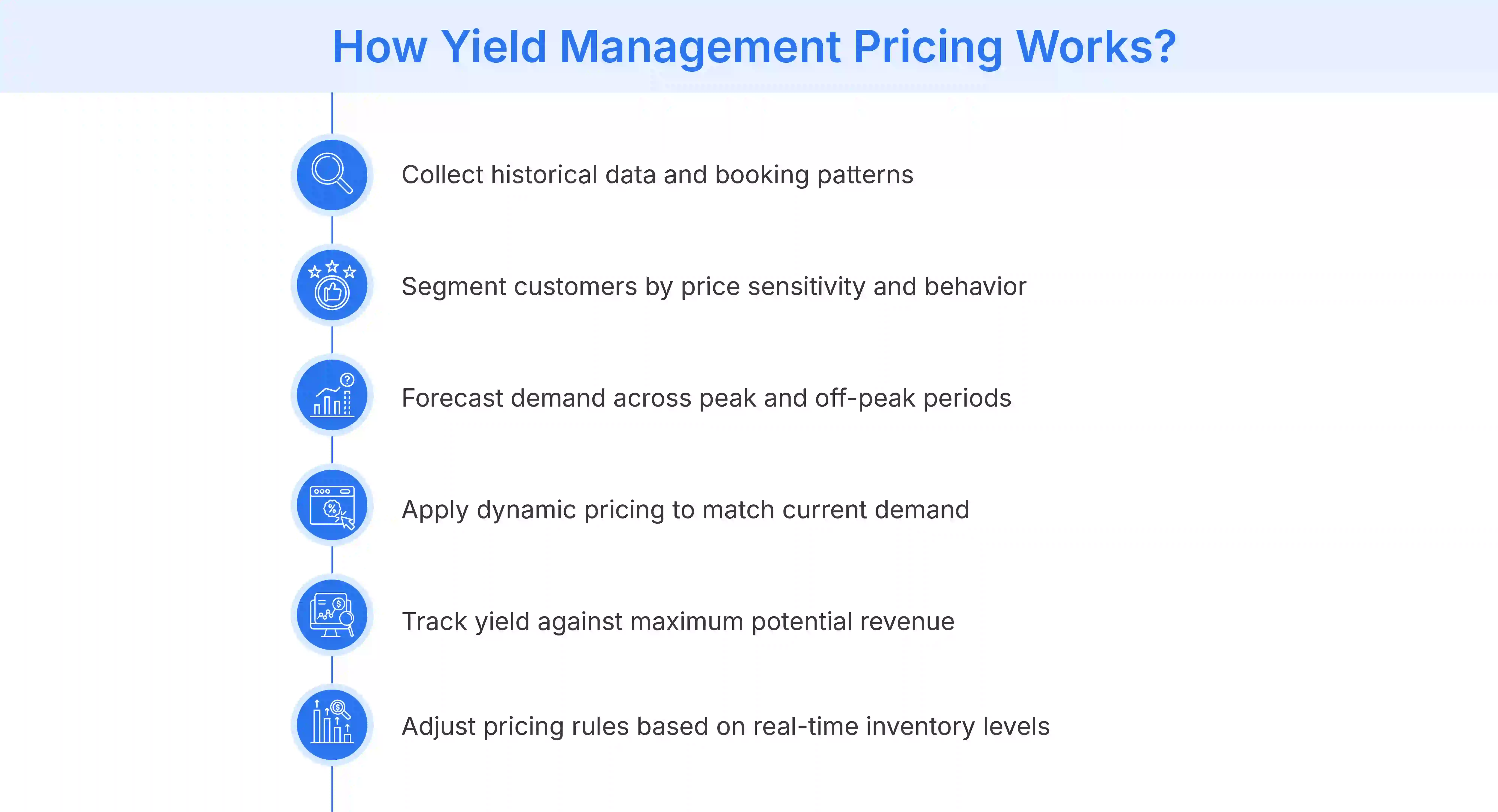 Steps involved in the yield management pricing process