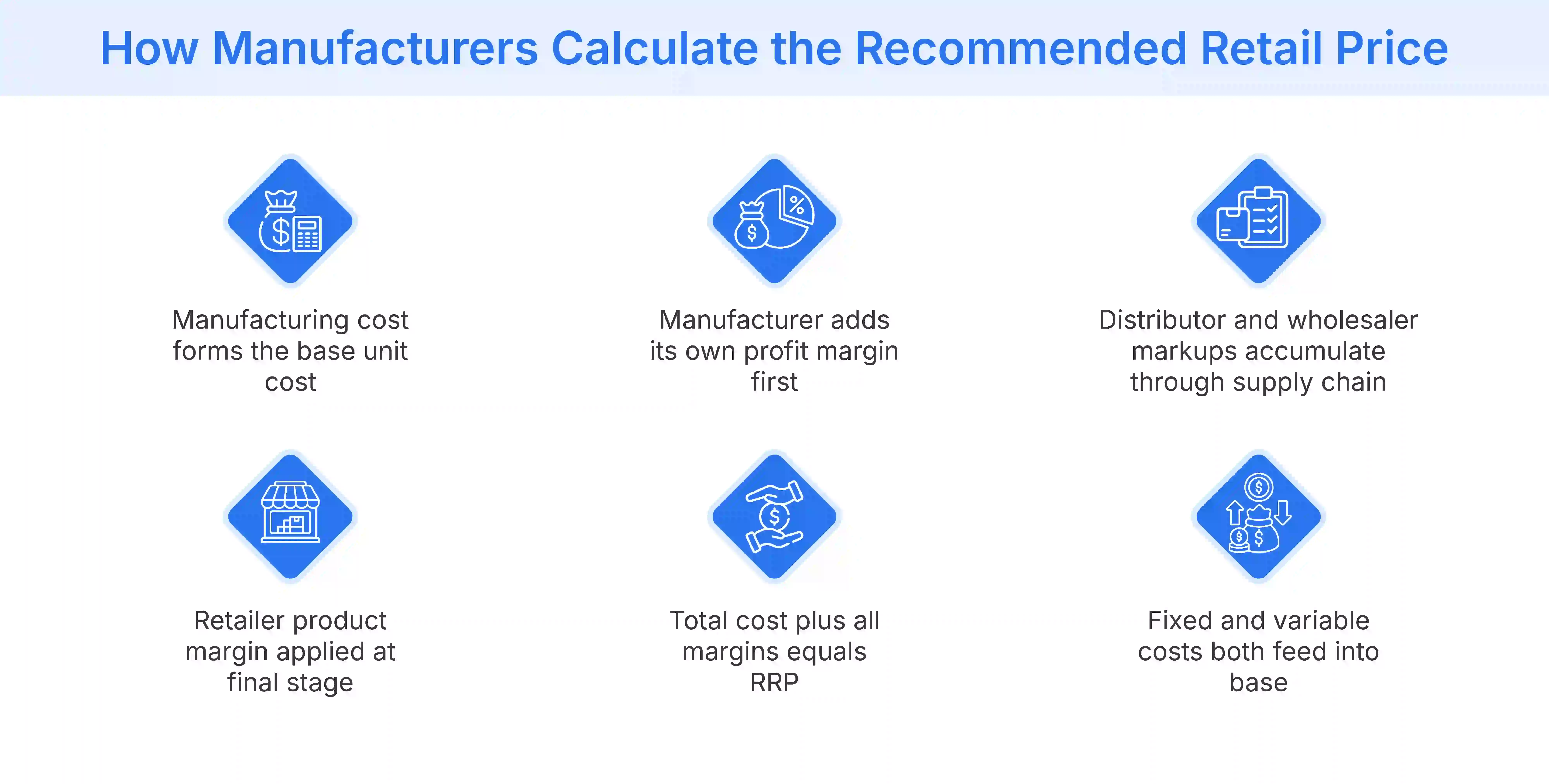 How RRP is calculated through supply chain