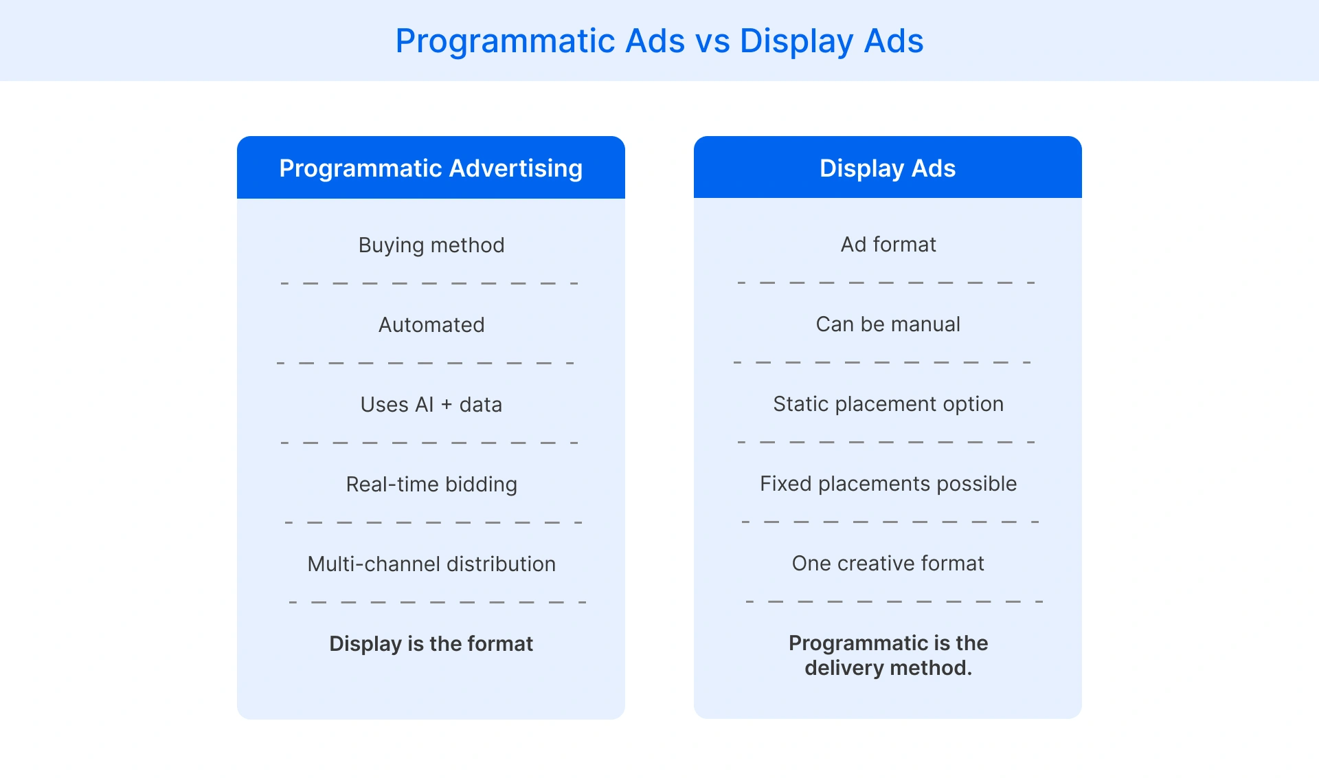 programmatic advertising as a buying method and display ads as an ad format differences.