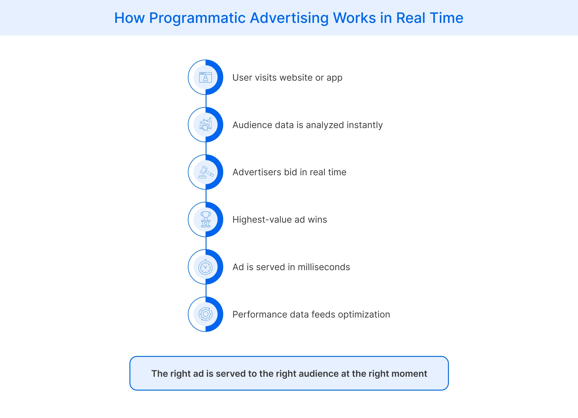 programmatic advertising function in real time from user visit to automated bidding
