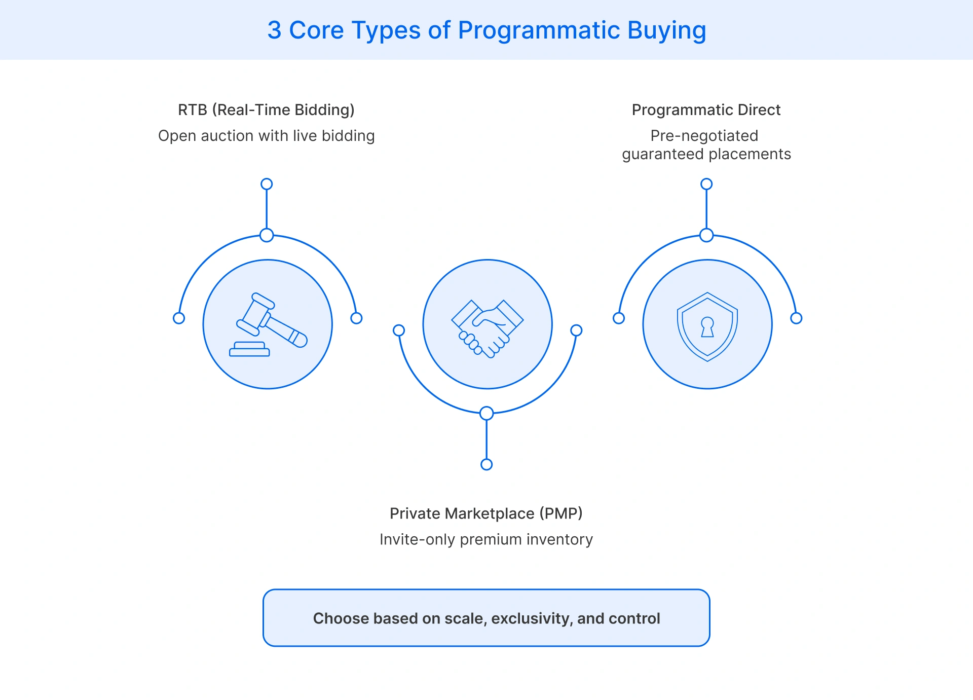Real-time bidding, private marketplace, and programmatic direct buying models of programmatic advertising