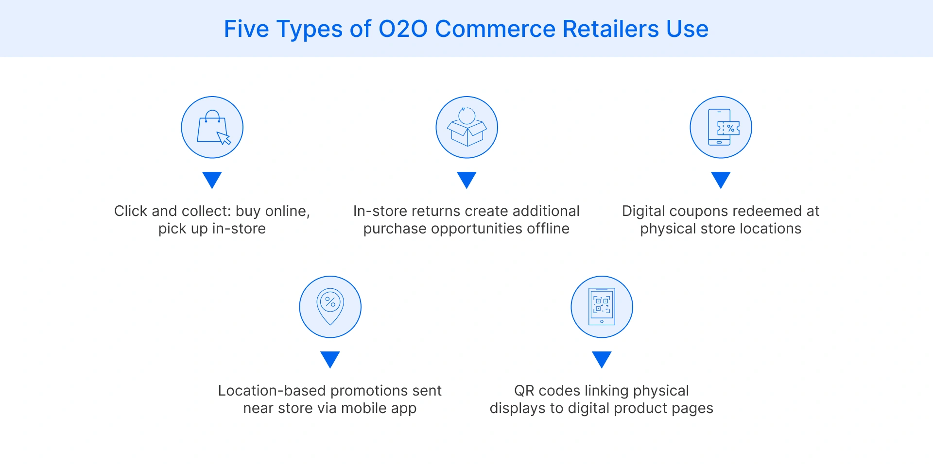 O2O commerce types used by retail businesses