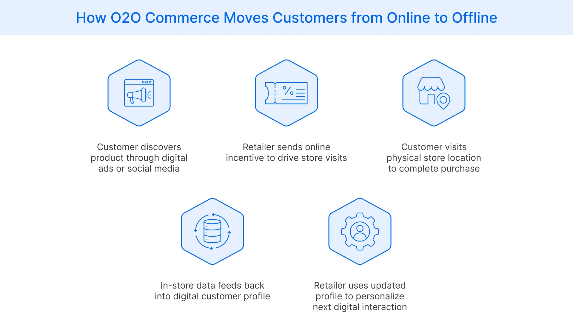 Understanding O2O commerce customer journey