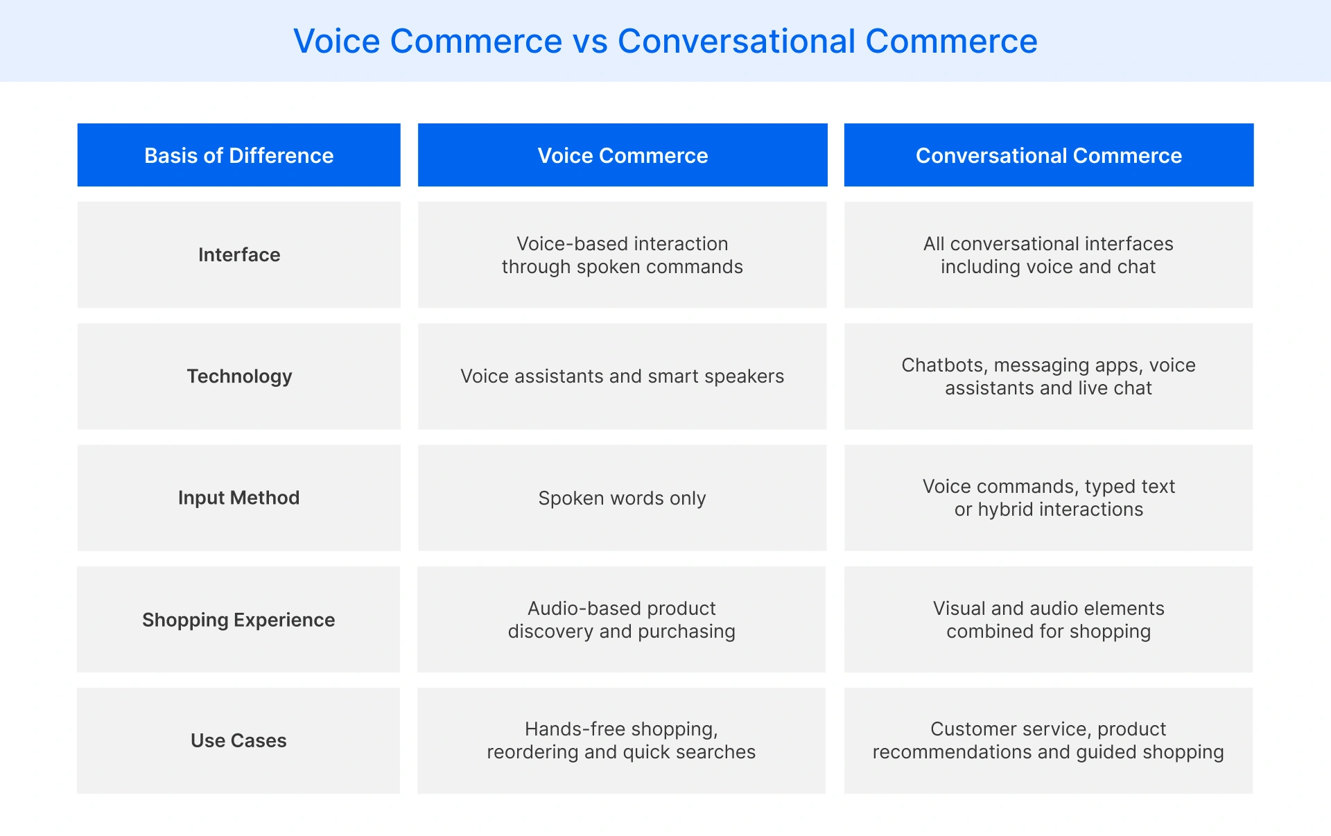 Comparing voice commerce and conversational commerce