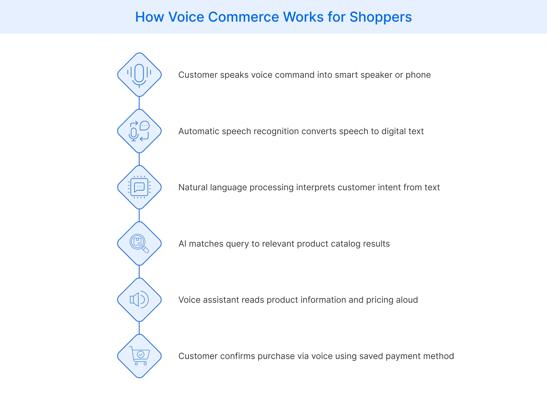 How voice commerce processes a purchase