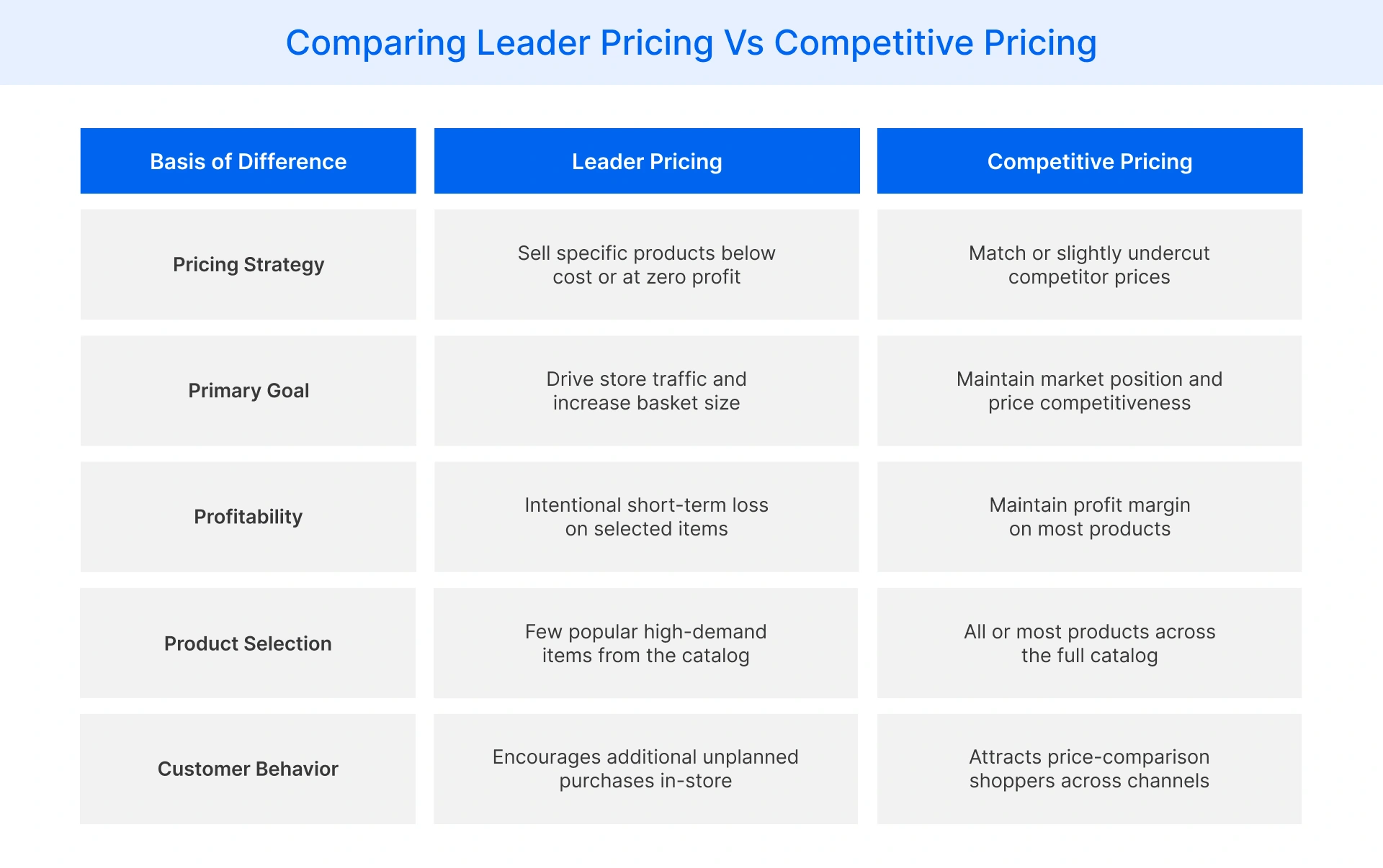 Comparative analysis of leader pricing vs competitive pricing