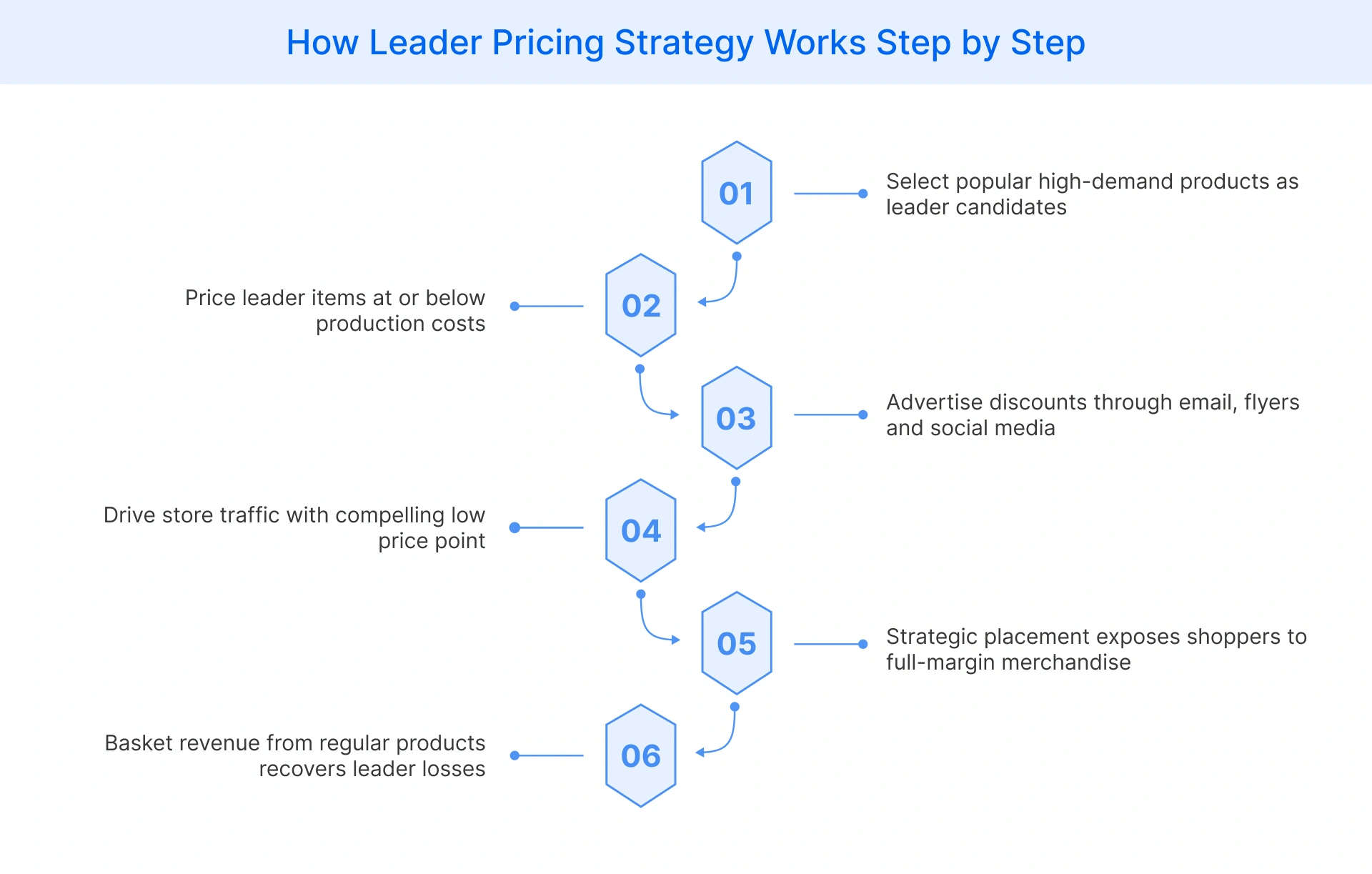 Step-by-step description of how leader pricing strategy works
