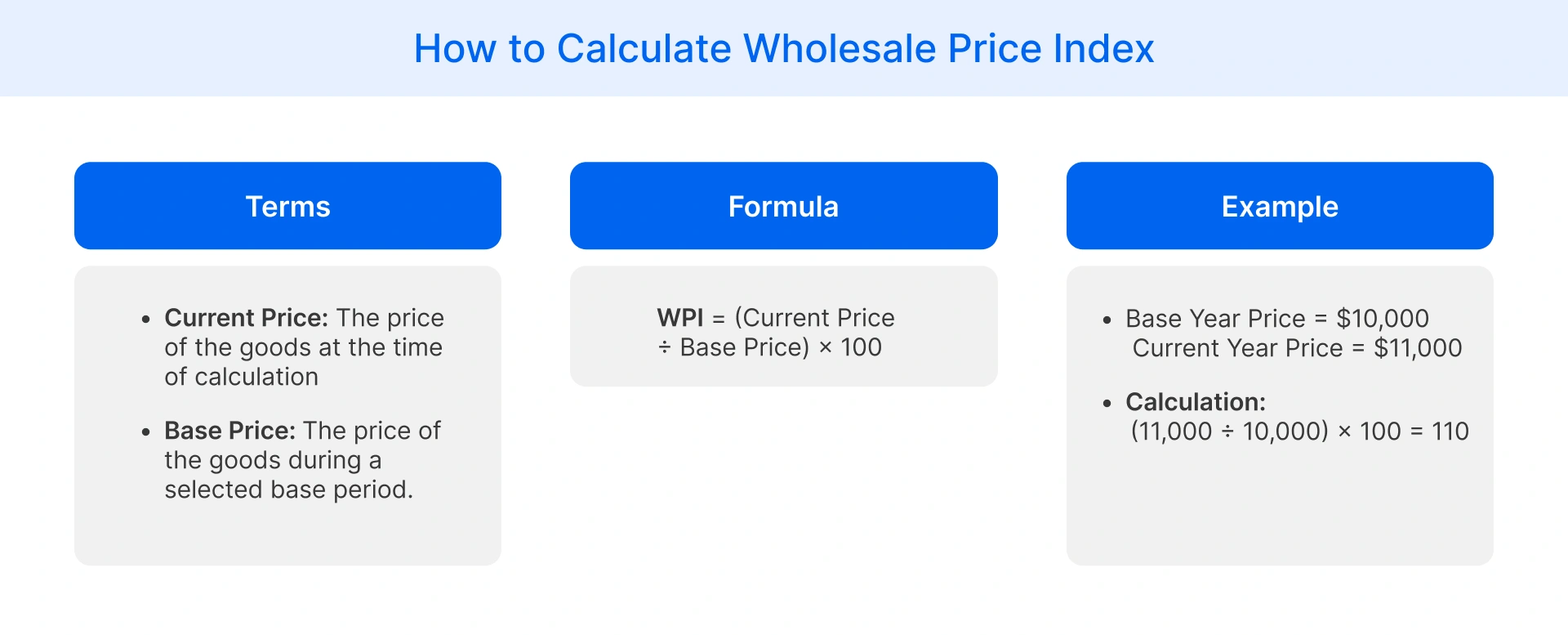 Wholesale price index calculation using current price and base price with example.