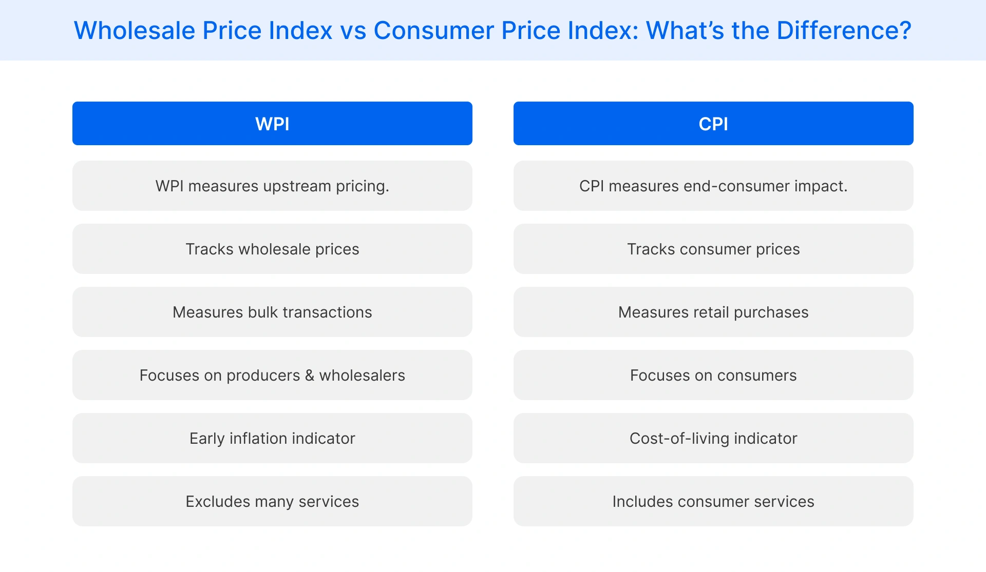 Wholesale Price Index and Consumer Price Index differences across wholesale and retail pricing stages