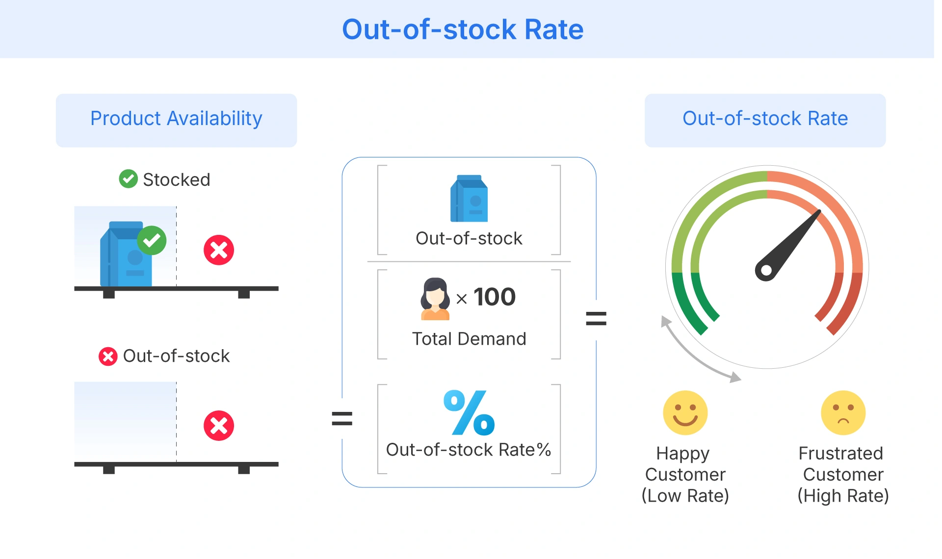 out-of-stock rate explained