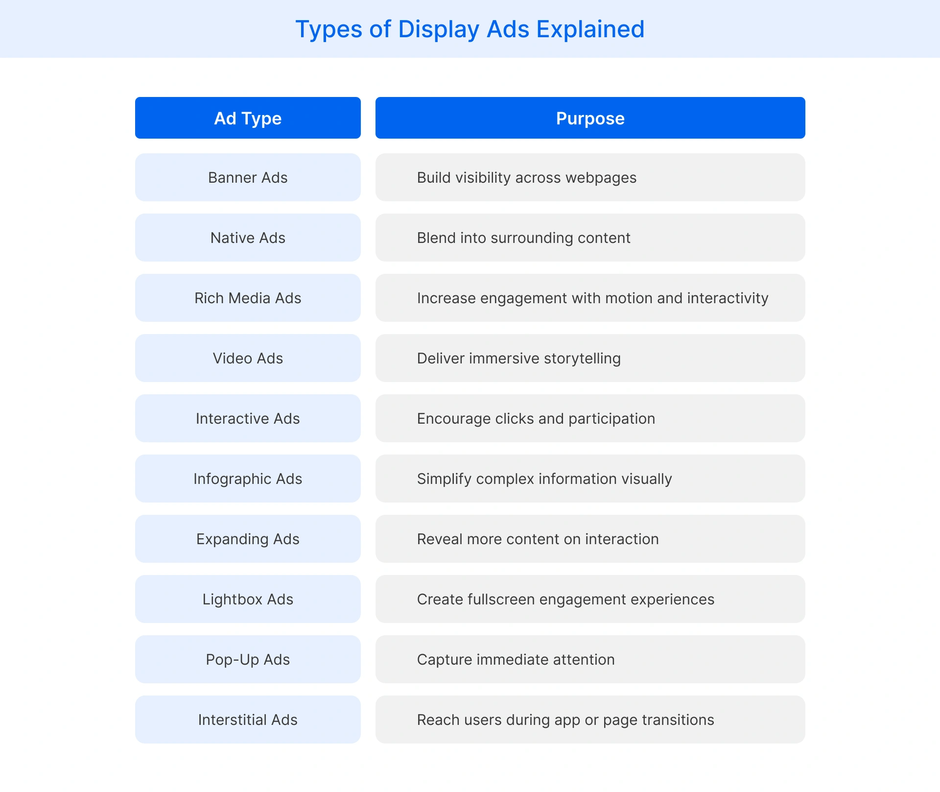 digital display advertising formats includes banner ads, video ads, native ads, and rich media ads.