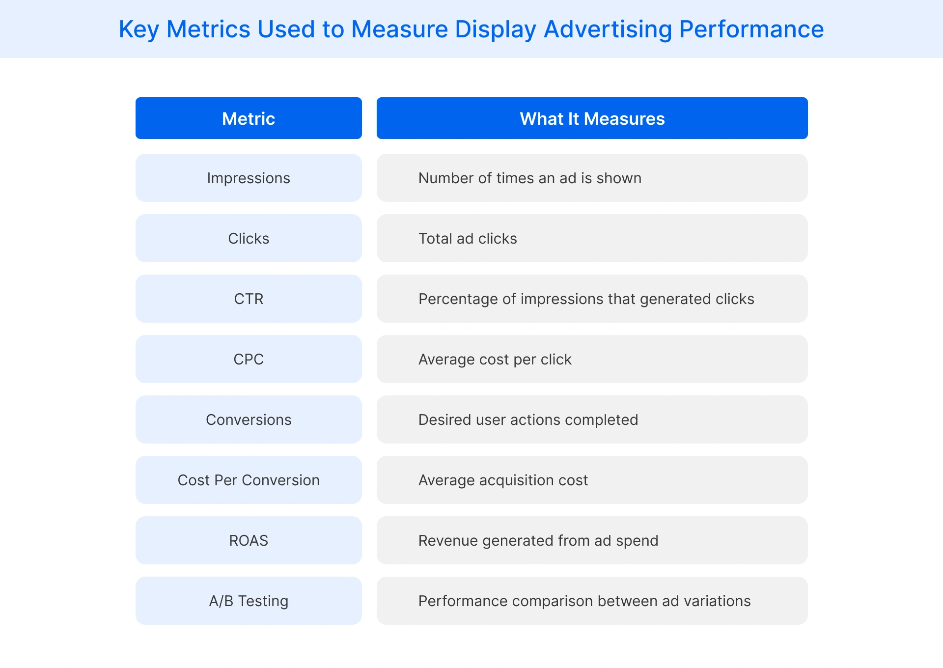 important display advertising KPIs including CTR, CPC, ROAS, conversions, and impressions