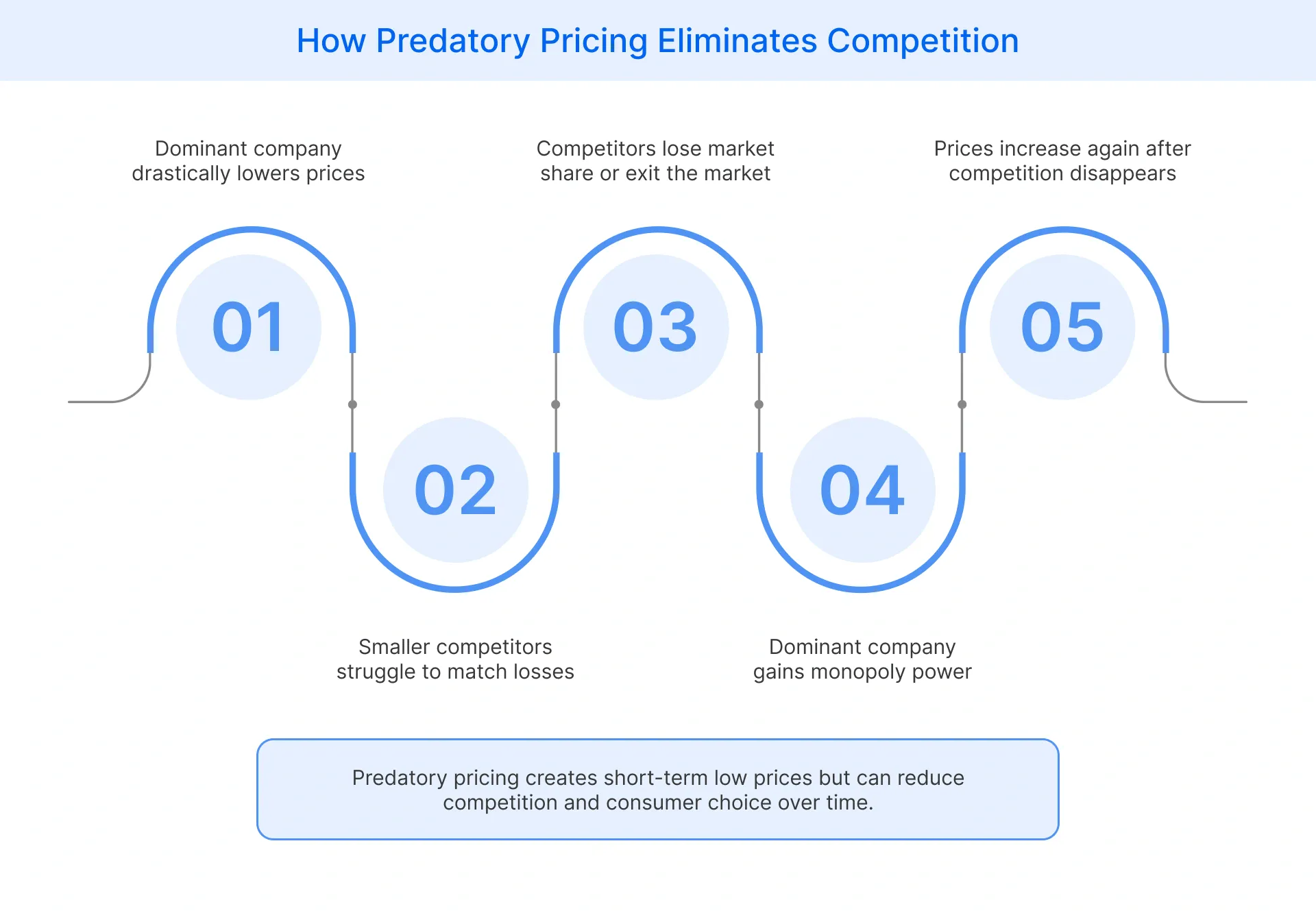 Lowering prices to eliminate competitors and later increasing prices after gaining market dominance in Predatory pricing