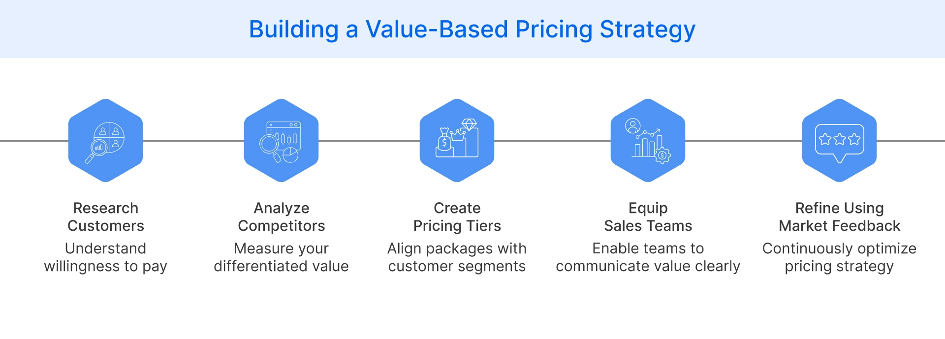 Businesses implement a value-based pricing strategy through customer research and sales enablement